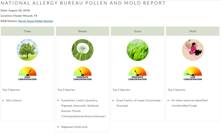 Pollen Count Chart